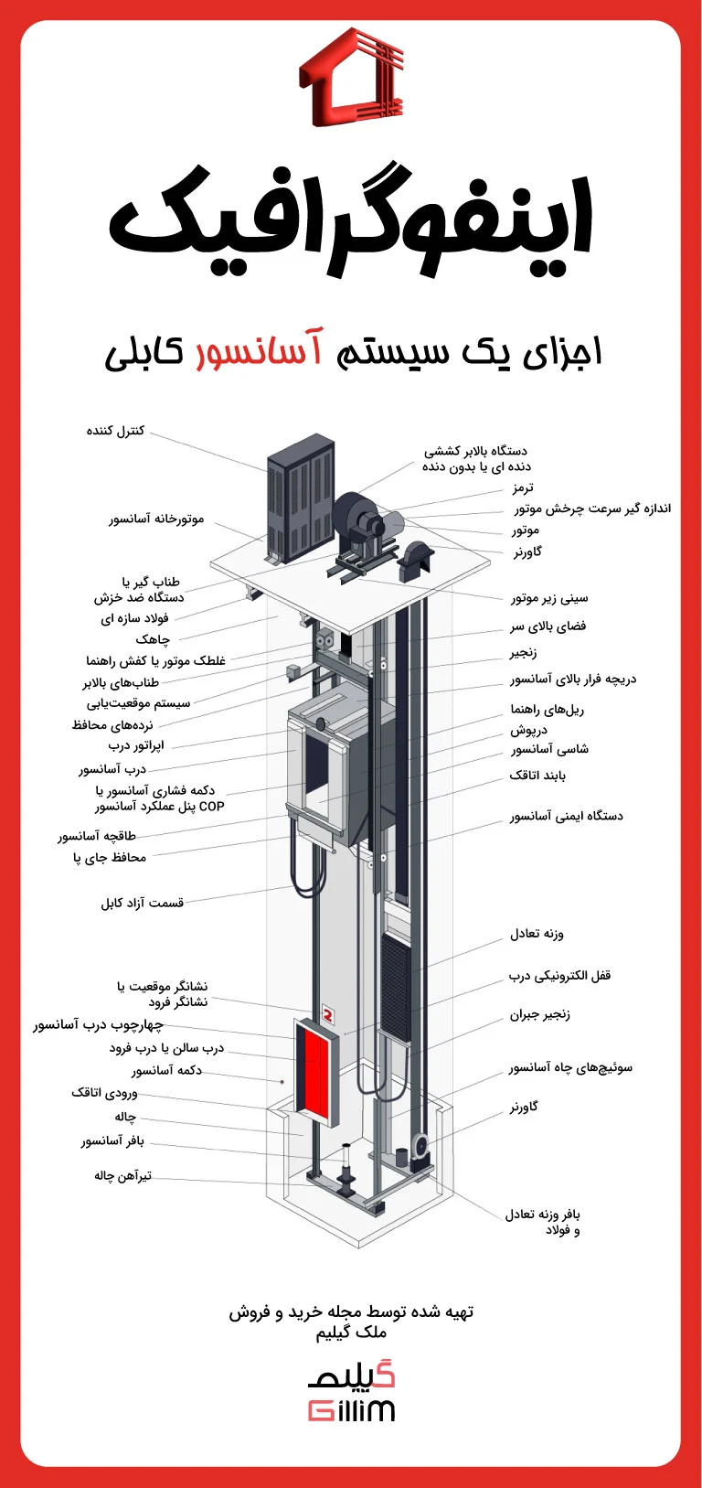 اینفوگرافیک اجزای آسانسور کابلی
